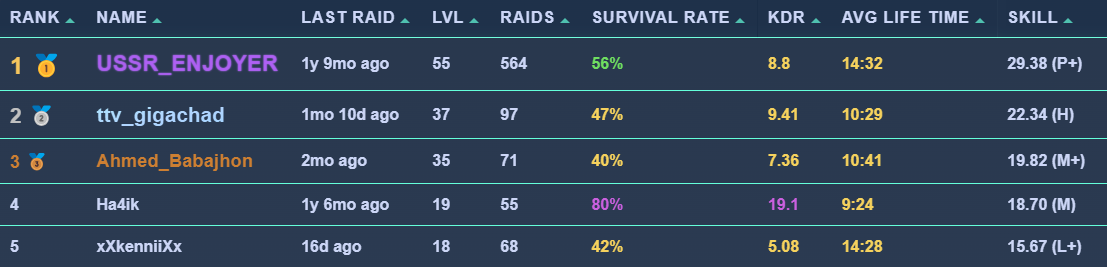 SPT Leaderboard Preview